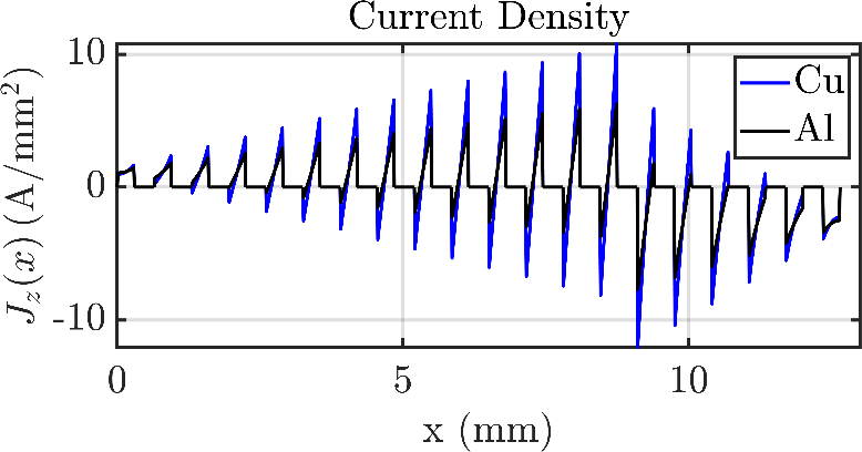 Current density distribution