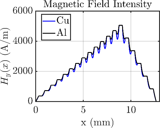 Magnetic field intensity distribution