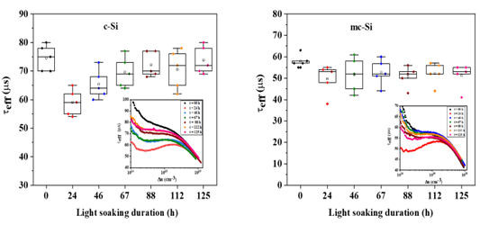 LeTID Analysis