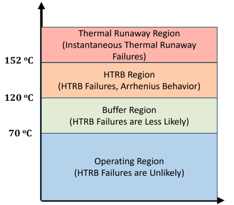 HTRB Failure